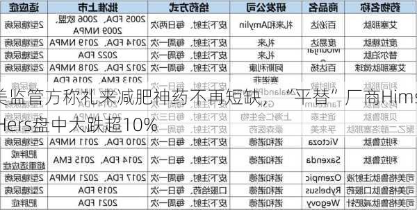 美监管方称礼来减肥神药不再短缺，“平替”厂商Hims  Hers盘中大跌超10%