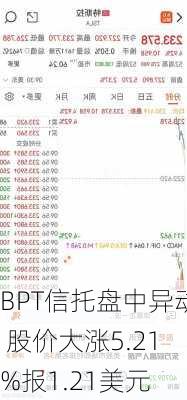 BPT信托盘中异动 股价大涨5.21%报1.21美元