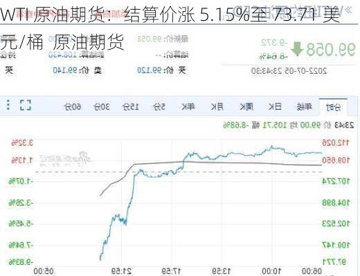 WTI 原油期货：结算价涨 5.15%至 73.71 美元/桶  原油期货