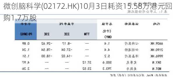 微创脑科学(02172.HK)10月3日耗资15.58万港元回购1.7万股