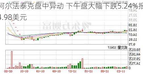 阿尔法泰克盘中异动 下午盘大幅下跌5.24%报4.98美元