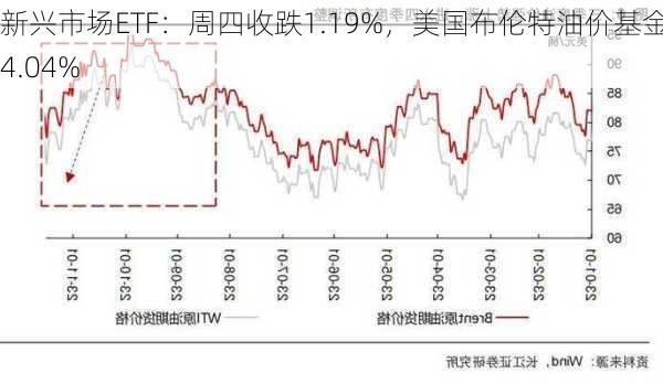 新兴市场ETF：周四收跌1.19%，美国布伦特油价基金涨4.04%