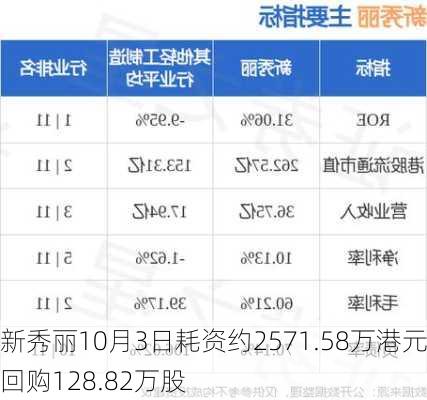 新秀丽10月3日耗资约2571.58万港元回购128.82万股