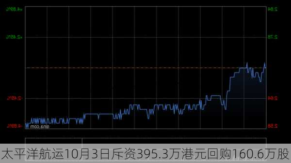 太平洋航运10月3日斥资395.3万港元回购160.6万股