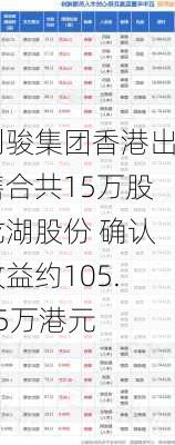 利骏集团香港出售合共15万股龙湖股份 确认收益约105.45万港元