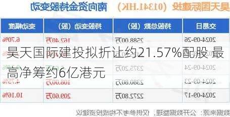 昊天国际建投拟折让约21.57%配股 最高净筹约6亿港元