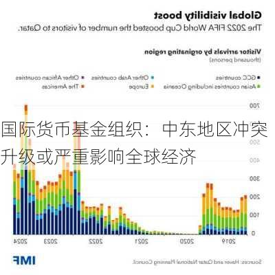 国际货币基金组织：中东地区冲突升级或严重影响全球经济