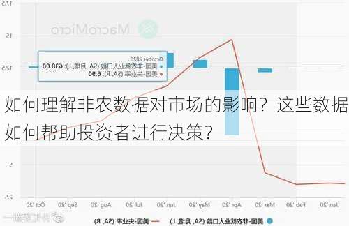 如何理解非农数据对市场的影响？这些数据如何帮助投资者进行决策？