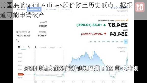 美国廉航Spirit Airlines股价跌至历史低点，据报道可能申请破产