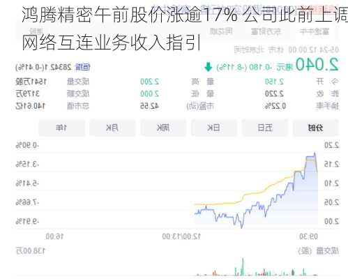 鸿腾精密午前股价涨逾17% 公司此前上调网络互连业务收入指引