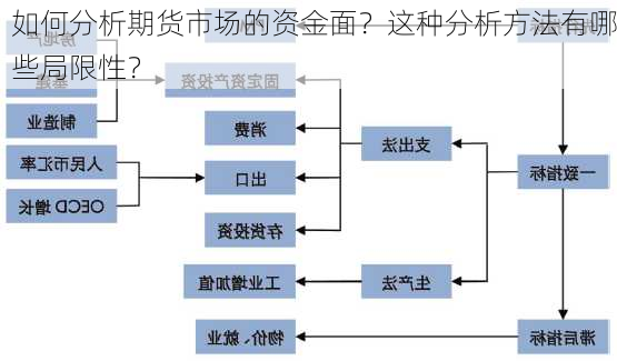 如何分析期货市场的资金面？这种分析方法有哪些局限性？