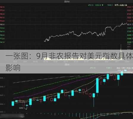 一张图：9月非农报告对美元指数具体影响