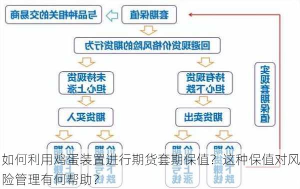 如何利用鸡蛋装置进行期货套期保值？这种保值对风险管理有何帮助？