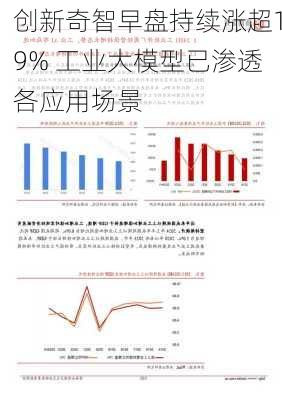 创新奇智早盘持续涨超19% 工业大模型已渗透各应用场景