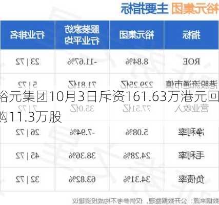 裕元集团10月3日斥资161.63万港元回购11.3万股