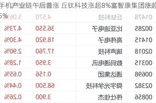 手机产业链午后普涨 丘钛科技涨超8%富智康集团涨超5%