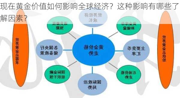 现在黄金价值如何影响全球经济？这种影响有哪些了解因素？