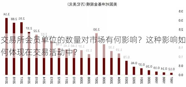 交易所会员单位的数量对市场有何影响？这种影响如何体现在交易活动中？