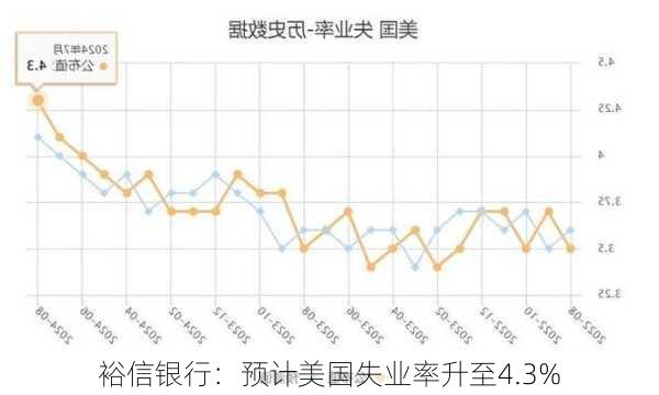 裕信银行：预计美国失业率升至4.3%