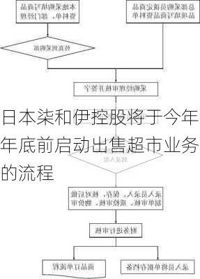 日本柒和伊控股将于今年年底前启动出售超市业务的流程