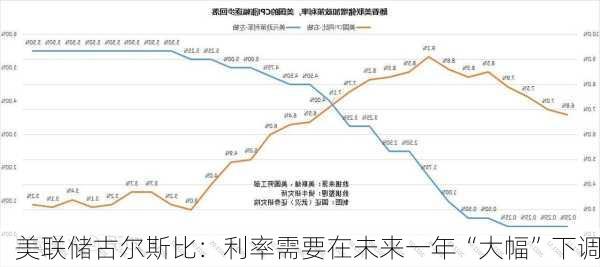 美联储古尔斯比：利率需要在未来一年“大幅”下调