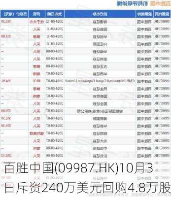 百胜中国(09987.HK)10月3日斥资240万美元回购4.8万股