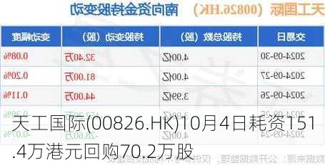 天工国际(00826.HK)10月4日耗资151.4万港元回购70.2万股