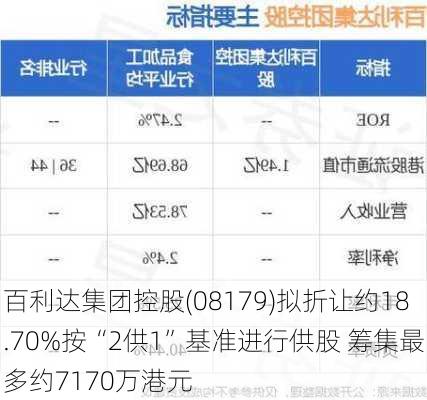 百利达集团控股(08179)拟折让约18.70%按“2供1”基准进行供股 筹集最多约7170万港元