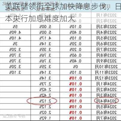 美联储领衔全球加快降息步伐，日本央行加息难度加大