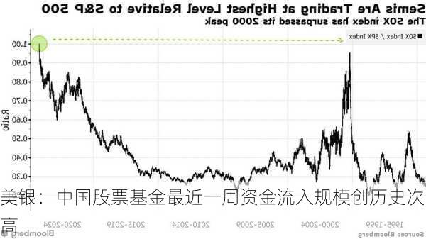 美银：中国股票基金最近一周资金流入规模创历史次高