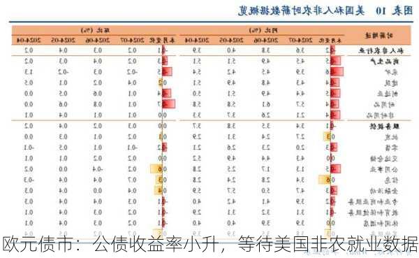 欧元债市：公债收益率小升，等待美国非农就业数据