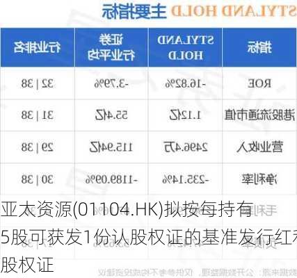 亚太资源(01104.HK)拟按每持有5股可获发1份认股权证的基准发行红利认股权证