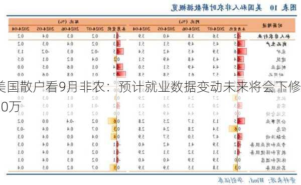 美国散户看9月非农：预计就业数据变动未来将会下修20万