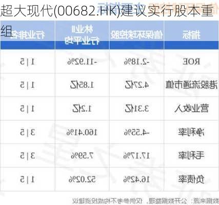 超大现代(00682.HK)建议实行股本重组