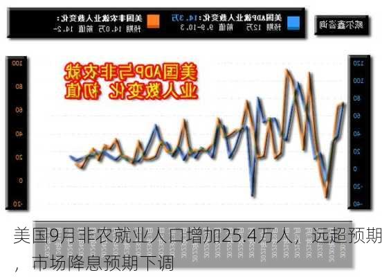 美国9月非农就业人口增加25.4万人，远超预期，市场降息预期下调