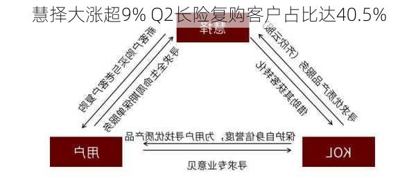 慧择大涨超9% Q2长险复购客户占比达40.5%