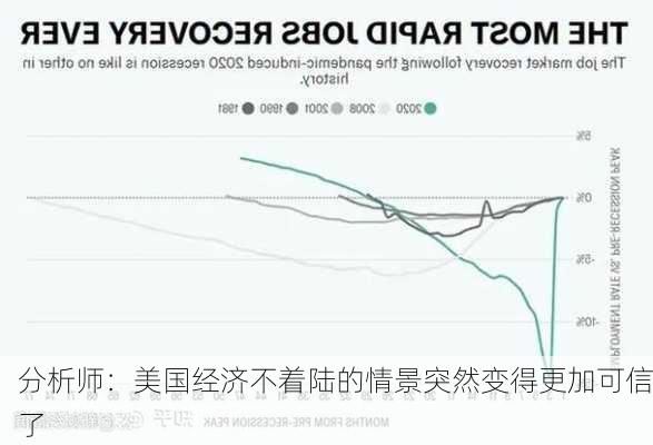 分析师：美国经济不着陆的情景突然变得更加可信了