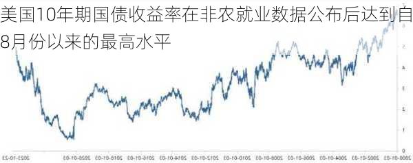 美国10年期国债收益率在非农就业数据公布后达到自8月份以来的最高水平