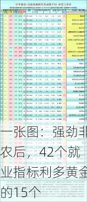 一张图：强劲非农后，42个就业指标利多黄金的15个