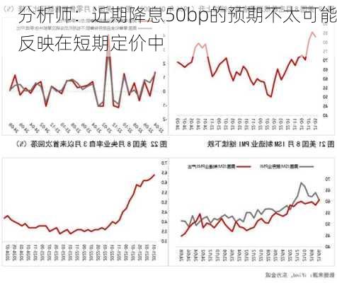 分析师：近期降息50bp的预期不太可能反映在短期定价中