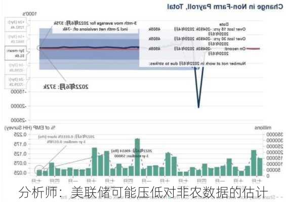 分析师：美联储可能压低对非农数据的估计