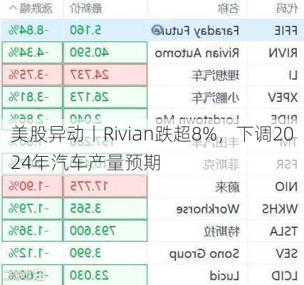 美股异动丨Rivian跌超8%，下调2024年汽车产量预期