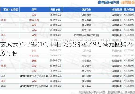 玄武云(02392)10月4日耗资约20.49万港元回购25.6万股