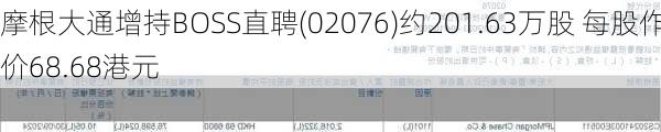 摩根大通增持BOSS直聘(02076)约201.63万股 每股作价68.68港元