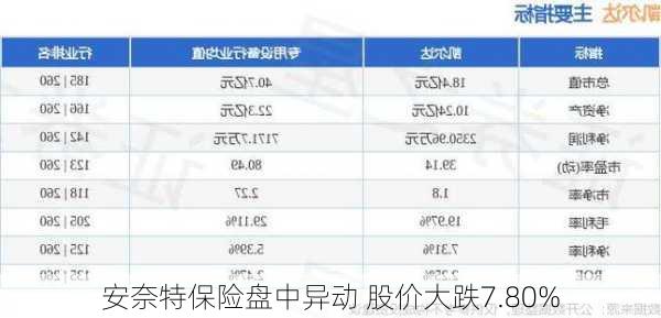 安奈特保险盘中异动 股价大跌7.80%