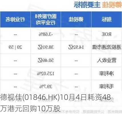 德视佳(01846.HK)10月4日耗资48万港元回购10万股