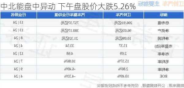 中北能盘中异动 下午盘股价大跌5.26%