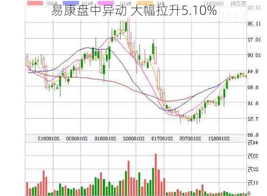 易康盘中异动 大幅拉升5.10%