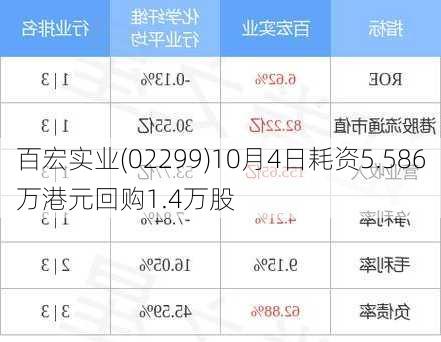 百宏实业(02299)10月4日耗资5.586万港元回购1.4万股