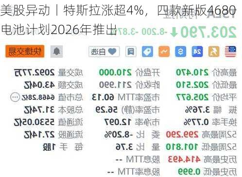 美股异动丨特斯拉涨超4%，四款新版4680电池计划2026年推出